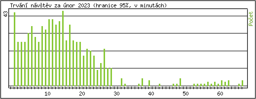 Statistika po hodin�ch