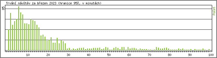 Statistika po hodin�ch