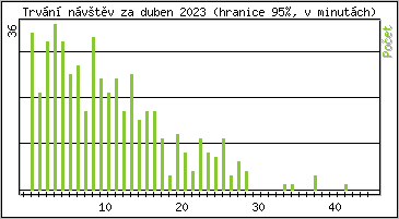 Statistika po hodin�ch