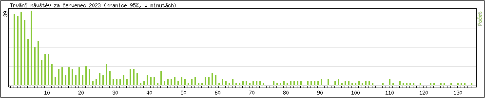 Statistika po hodin�ch