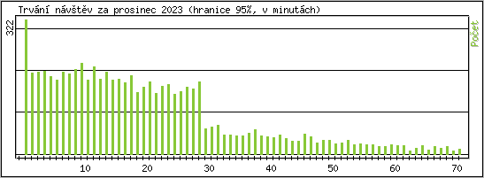 Statistika po hodin�ch