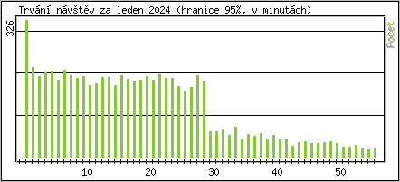 Statistika po hodin�ch