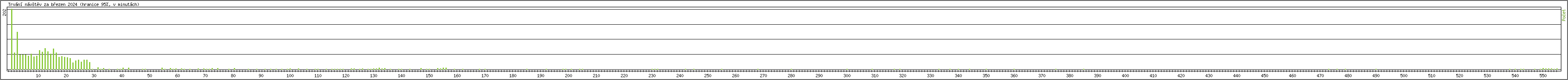 Statistika po hodin�ch
