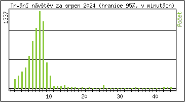 Statistika po hodin�ch