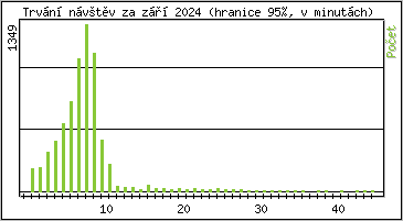 Statistika po hodin�ch