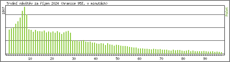 Statistika po hodin�ch