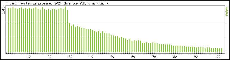 Statistika po hodin�ch