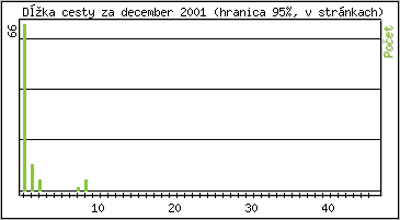 �tatistika po hodin�ch