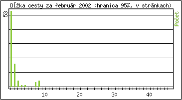 �tatistika po hodin�ch