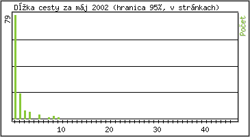 �tatistika po hodin�ch