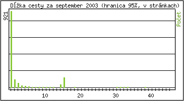 �tatistika po hodin�ch