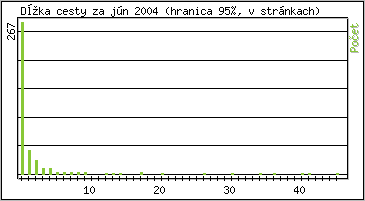 �tatistika po hodin�ch
