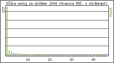 �tatistika po hodin�ch
