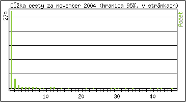 �tatistika po hodin�ch