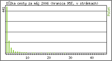 �tatistika po hodin�ch