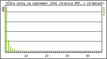 �tatistika po hodin�ch