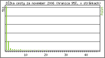 �tatistika po hodin�ch