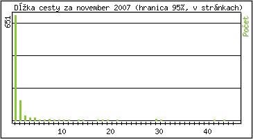 �tatistika po hodin�ch