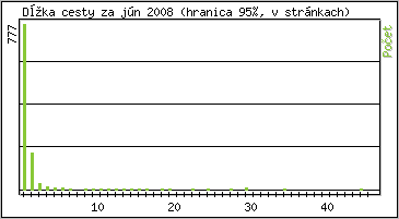 �tatistika po hodin�ch