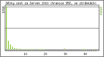 Statistika po hodin�ch