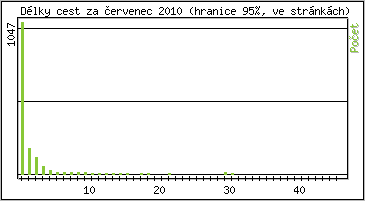 Statistika po hodin�ch