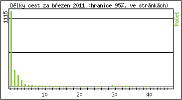 Statistika po hodin�ch