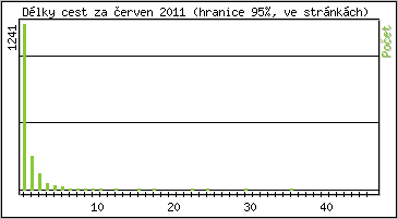 Statistika po hodin�ch
