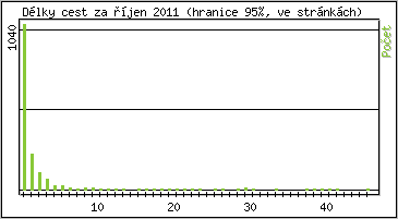 Statistika po hodin�ch