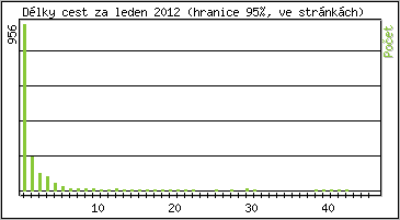 Statistika po hodin�ch