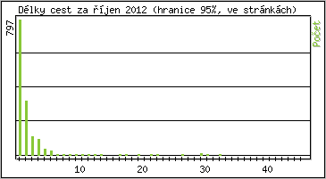 Statistika po hodin�ch