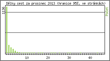 Statistika po hodin�ch