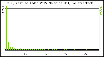 Statistika po hodin�ch