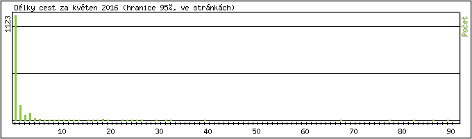 Statistika po hodin�ch