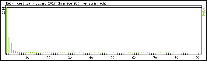 Statistika po hodin�ch