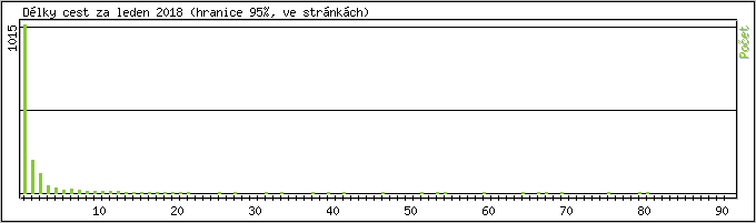 Statistika po hodin�ch