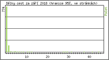 Statistika po hodin�ch
