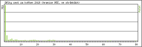 Statistika po hodin�ch