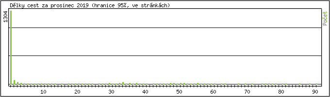 Statistika po hodin�ch