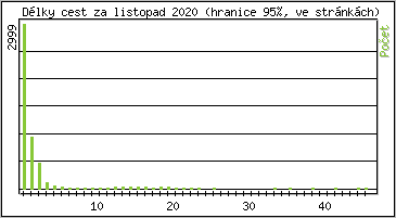 Statistika po hodin�ch