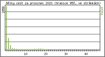 Statistika po hodin�ch