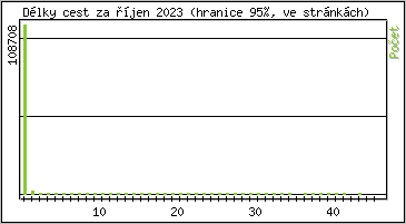 Statistika po hodin�ch