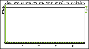 Statistika po hodin�ch