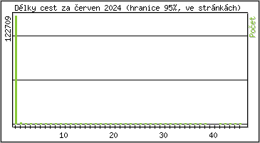 Statistika po hodin�ch