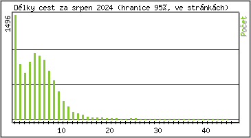 Statistika po hodin�ch